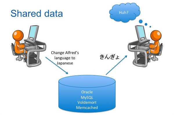 Shared Data Problem