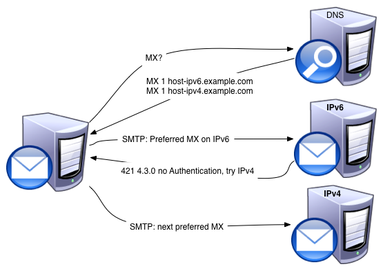 Getting an SMTP client to fall back from IPv6 to IPv4