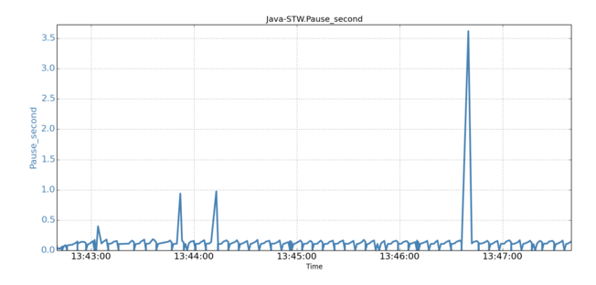 All JVM GC pauses in SCenario-II (With background IO load)