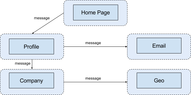 Figure 4: A services architecture passes messages between processes