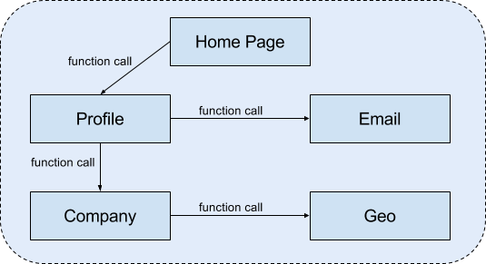 Figure 3: A monolithic architecture uses function calls within a single process