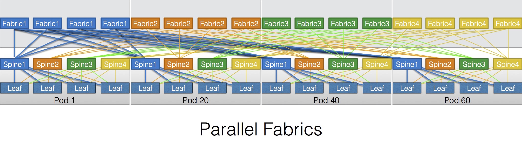 Parallel fabrics
