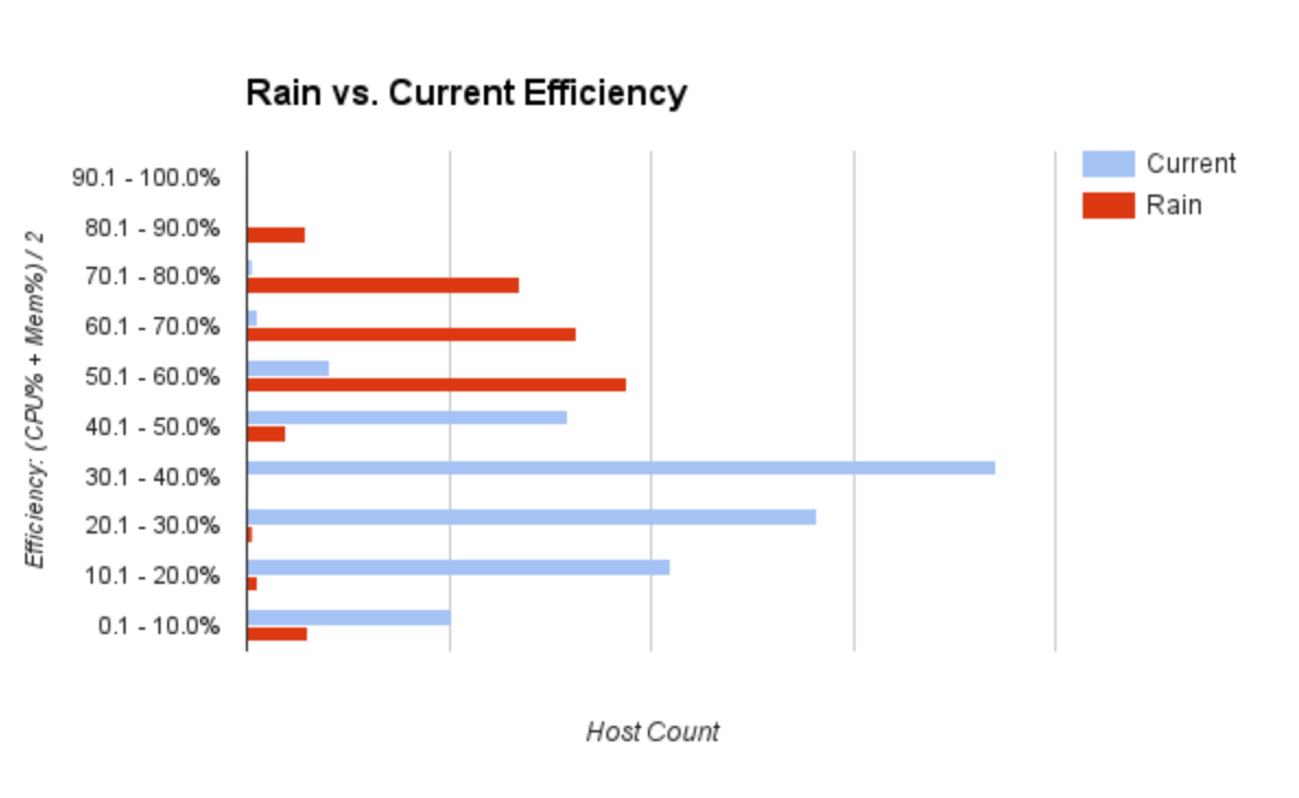 Rain efficiency vs. legacy infrastructure