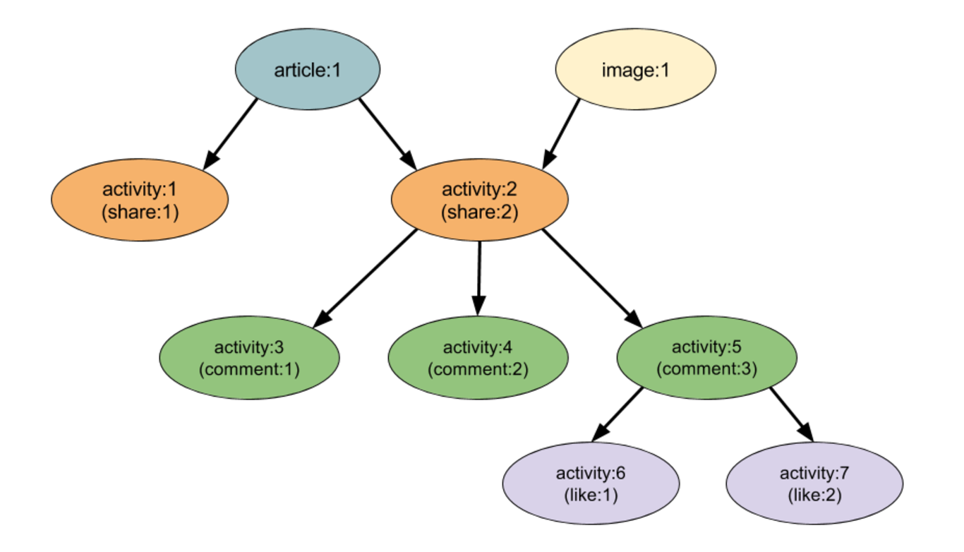 building-the-activity-graph-part-i-linkedin-engineering