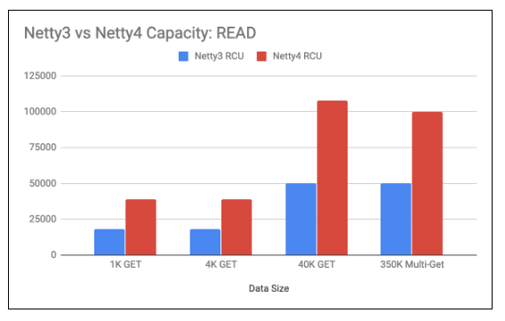 netty3-versus-netty4-capacity