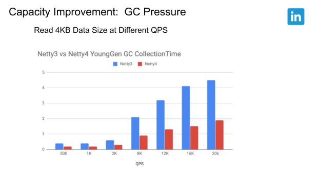 capacity-improvement-gc-pressure