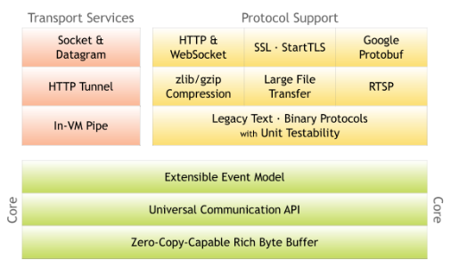 netty-framework
