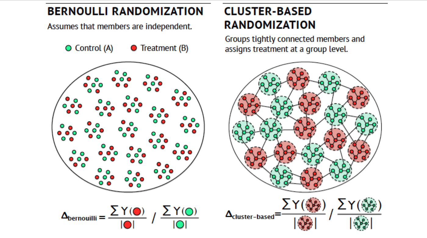 Detecting Interference: An A/B Test Of A/B Tests | LinkedIn Engineering