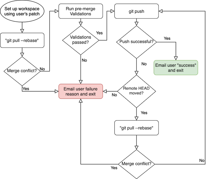 diagram-showing-pre-merge-validation-job-workflow