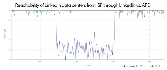 graph-comparing-reachability-of-linkedin-with-data-centers-via-afd