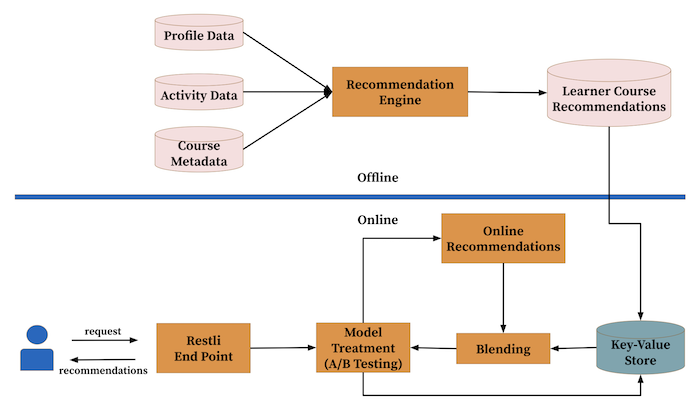 diagram-of-the-online-and-offline-architecture