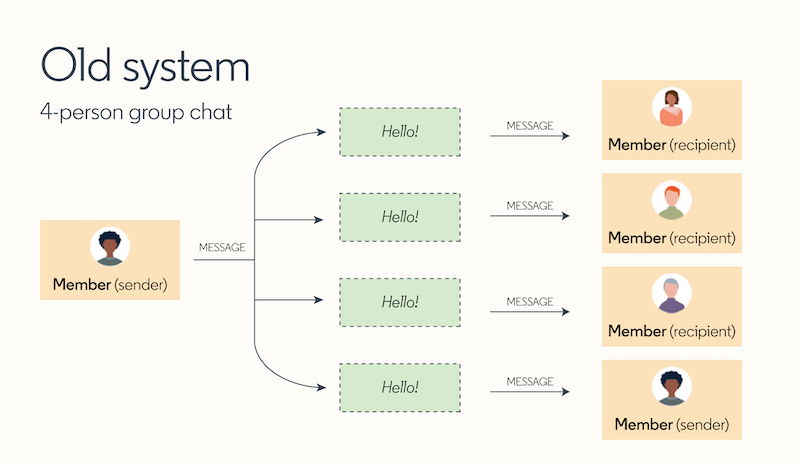 Rebuilding Messaging How We Designed Our New System Linkedin Engineering