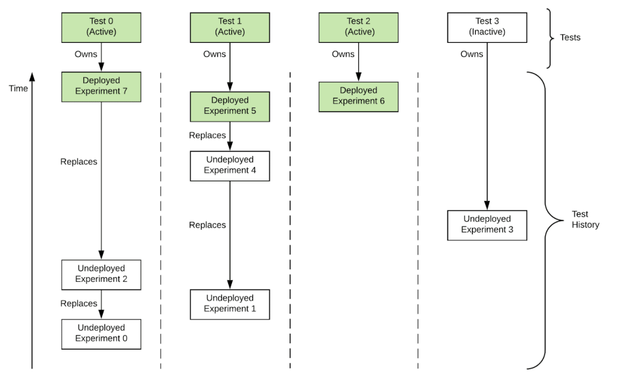 workflow-of-a-b-tests-and-experiments-in-t-rex