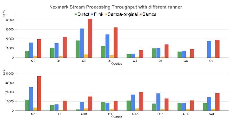 tables-comparing-the-nexmark-stream-processing-throughput-results