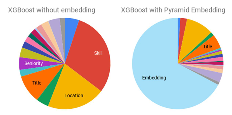 graphs-comparing-xgboost-without-and-with-embedding