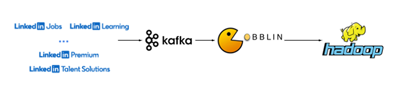 diagram-showing-the-data-flow-at-linkedin-from-kafka-to-gobblin-to-hadoop