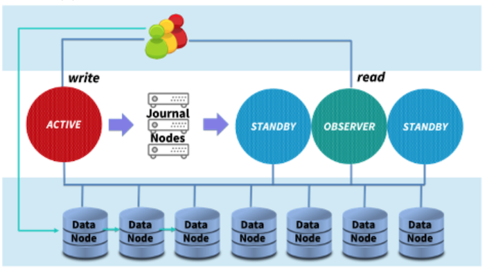diagram-of-hdfs-cluster-architecture-with-consistent-reads-from-observer