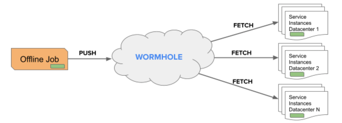 diagram-showing-how-wormhole-streamlines-data-transfers-from-hdfs-to-online-services