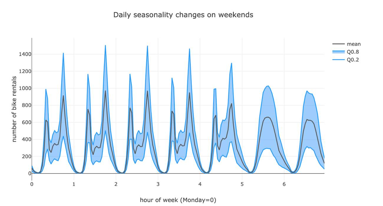 graph-showing-daily-seasonality-changes-on-weekends-for-bike-rentals