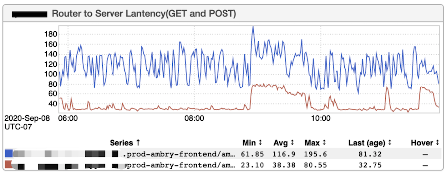 graph-showing-lower-latency-after-switching-to-the-http2-stack