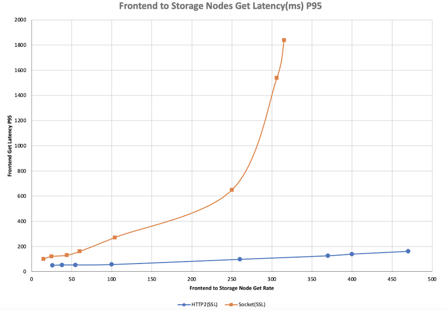 frontend-to-storage-nodes-get-latency-graph