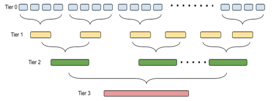 illustration-of-distributed-tier-merge