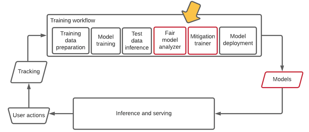 illustration-of-ml-system-lifecycle-with-fairness-measurement-and-mitigation-added