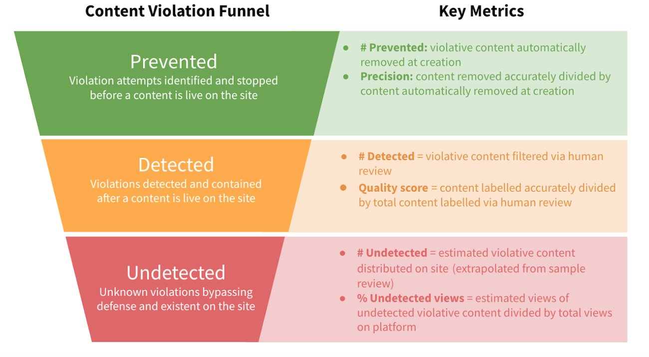 content-violation-funnel-and-key-metrics