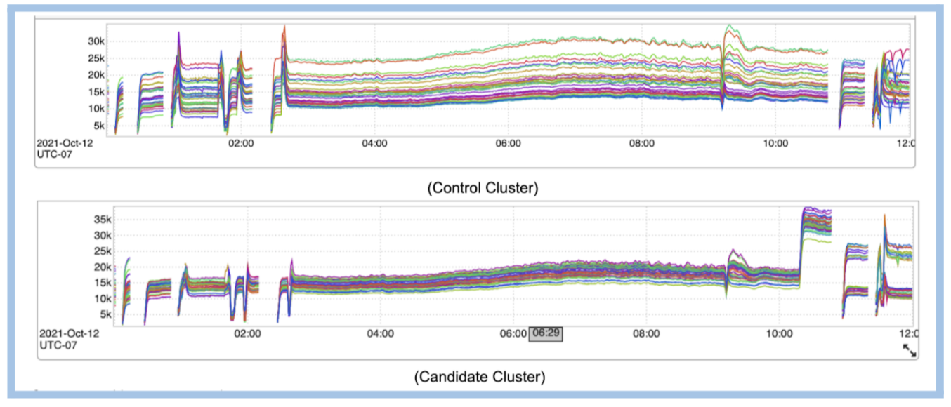 figure-of-the-deviation-in-the-total-records-processed-rate-in-the-control-cluster-vesrus-the-candidate-cluster