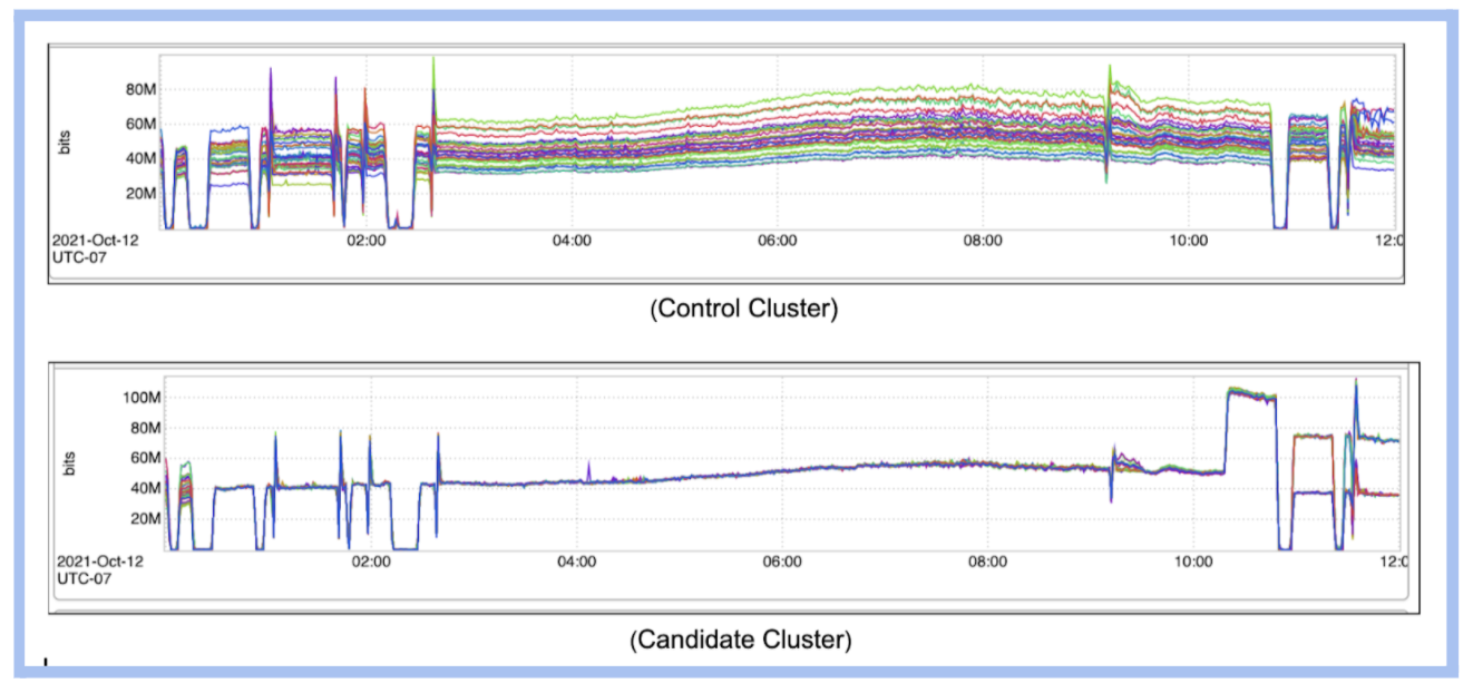 figure-comparing-the-deviation-in-the-inbound-network-rate-between-the-control-cluster-versus-candidate-cluster