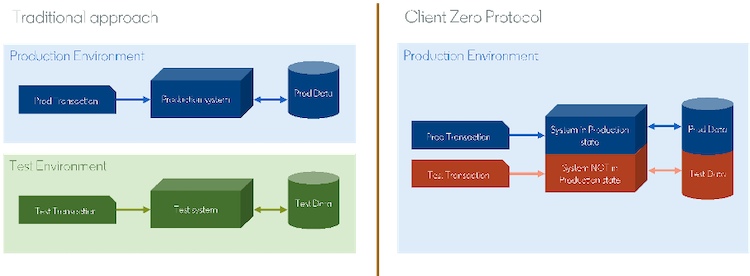 Client Zero Protocol: Taking intelligent risks to go beyond the ...