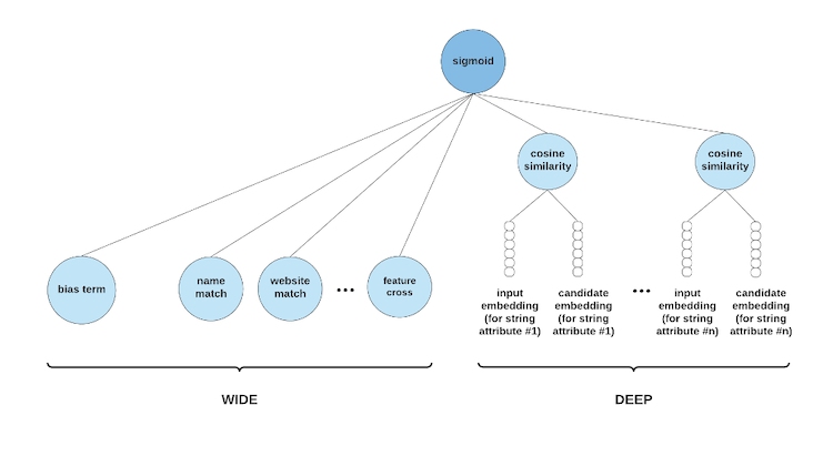 image-of-wide-n-deep-architecture-for-oer