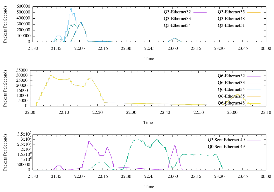 graph-of-rdma-and-cnp-queues-q3-and-q6-for-the-number-of-packets-sent-by-each-port