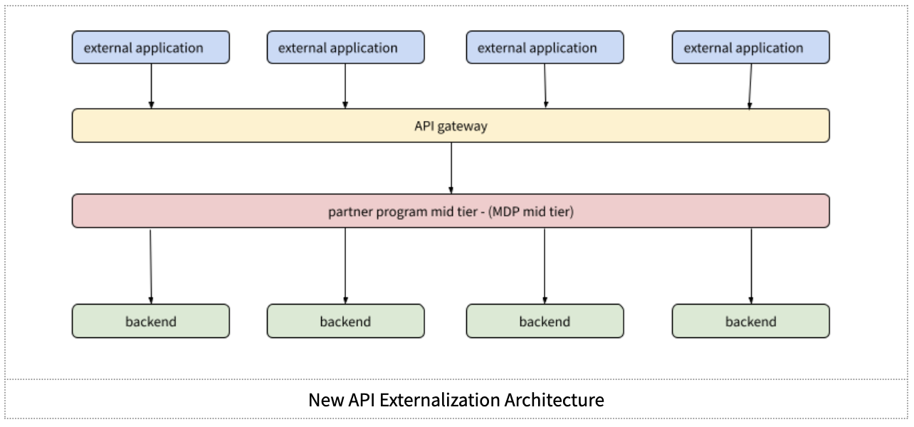 new-api-externalization-architecture