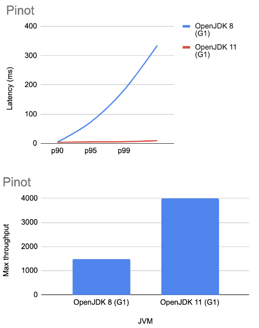 graphs-showing-improvements-for-latency-and-throughput-of-an-apache-pinot-workflow