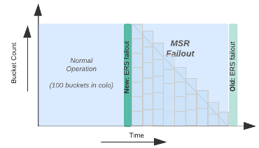 graph-of-load-testing-during-msr-failout