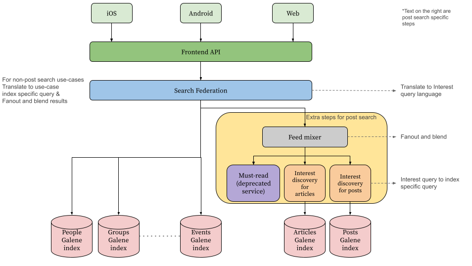 Stack Search diagram