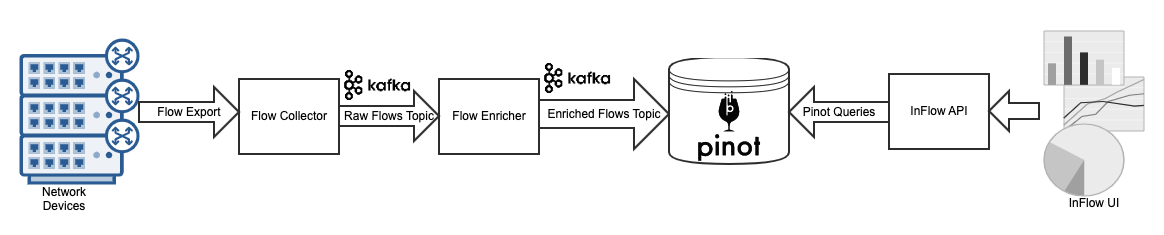 InFlow architecture