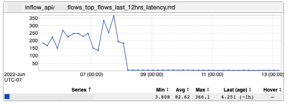 Latency metric for InFlow API query