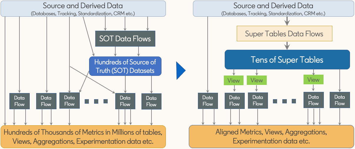 Graphic depicting the evolving the current data ecosystem to leveraging Super Tables
