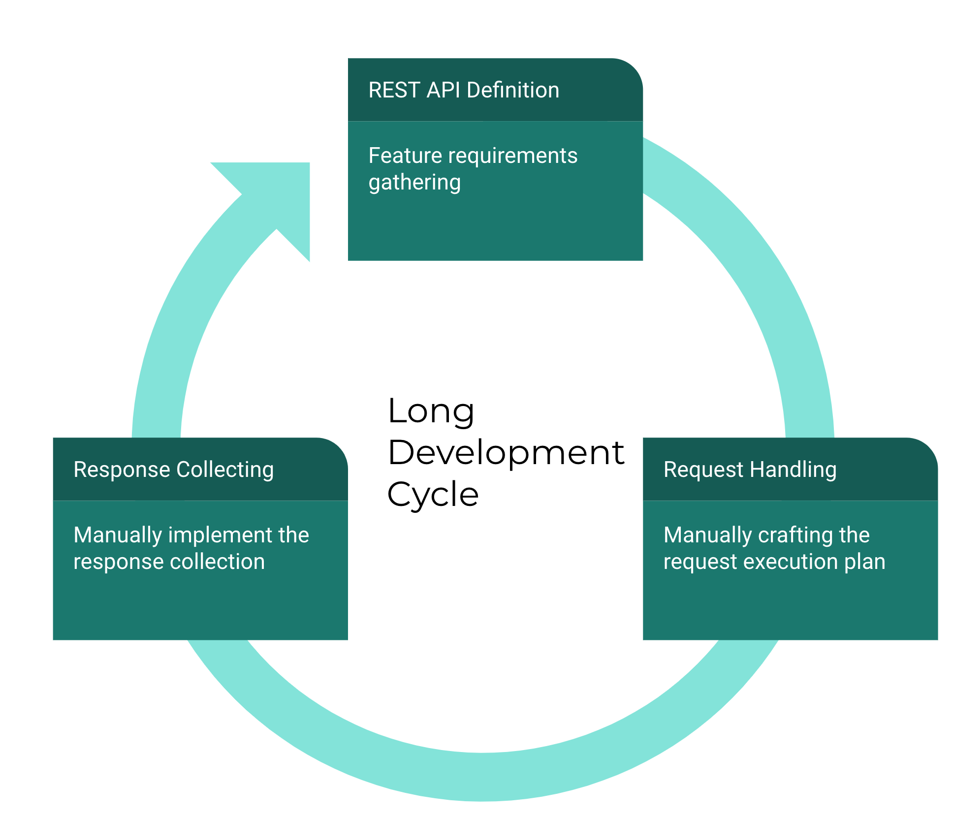 Long development cycle graphic