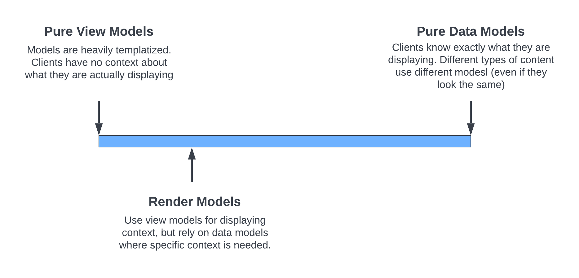 A diagram of a spectrum of modeling strategies between pure view models and pure data models
