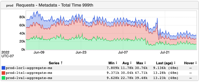 Image of Kafka request performance improvement by Topic GC