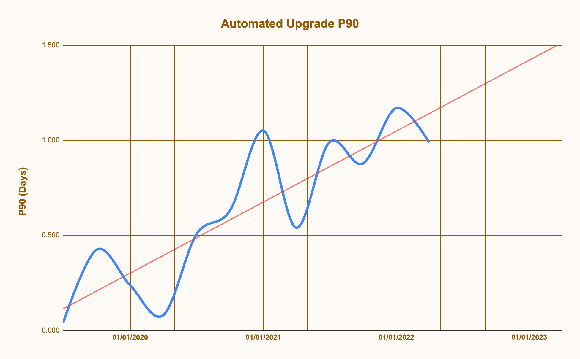 Image of Automated Upgrade P90 chart 
