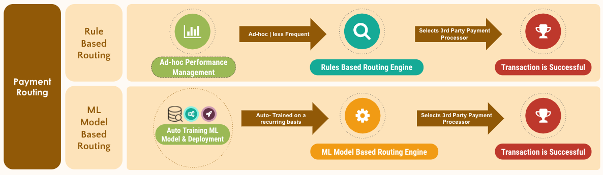 Diagram of LinkedIn's rule-based routing engine and ML model-based routing engine