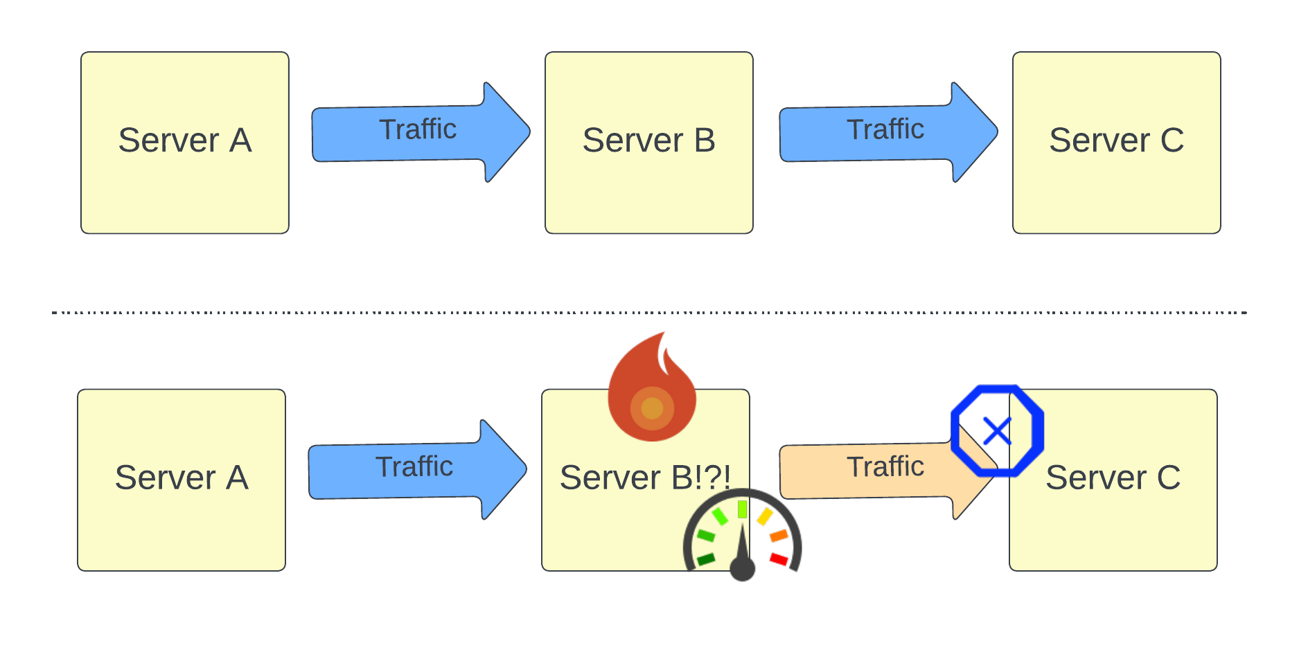 Graphic of formation of server backpressure 