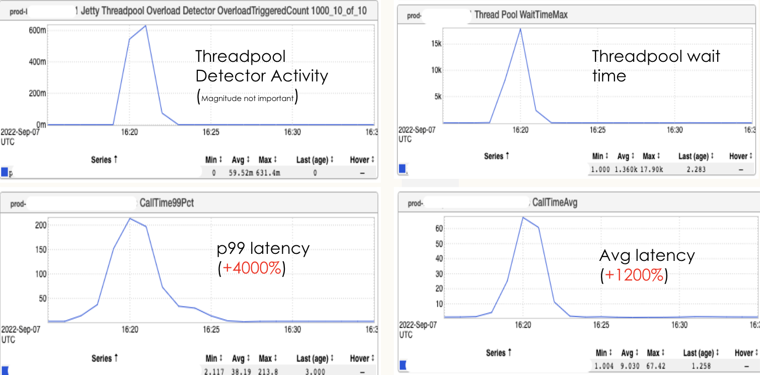 FiGraphic of threadpool overload detection with corresponding latency increases in production