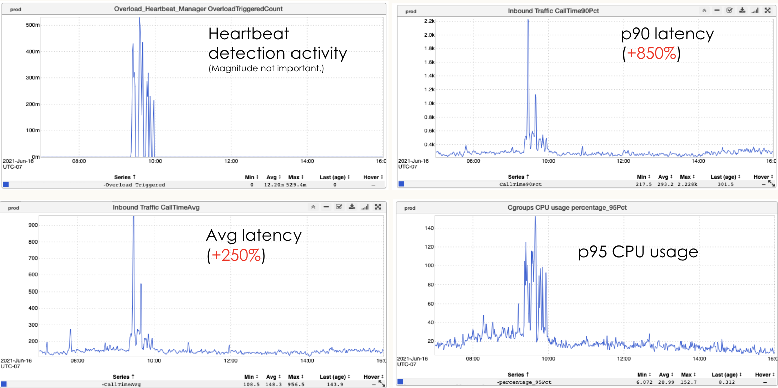 Graphic of heartbeat detection with corresponding latency increases in production 