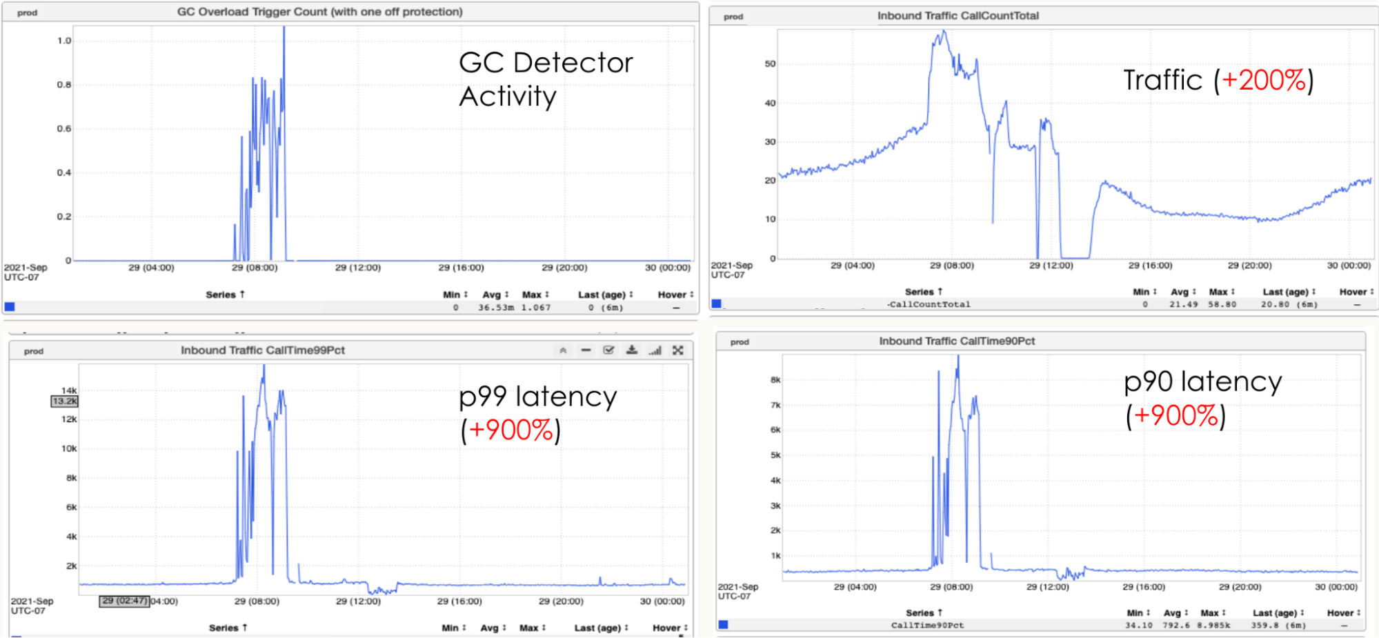 Graphic of GC overload detection with corresponding latency increases in production