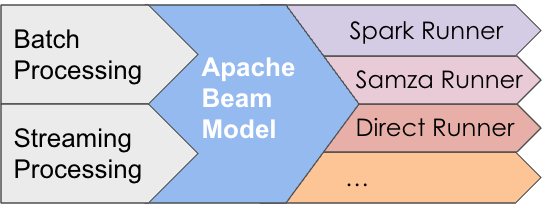 Graphic that shows Overview of Apache Beam